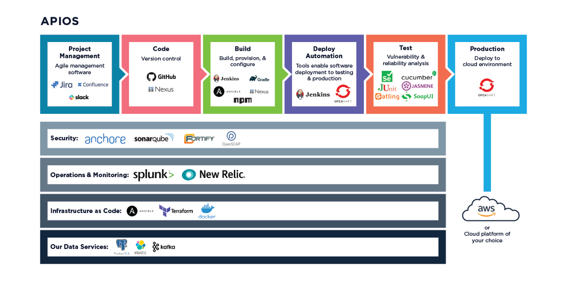 Apios DevSecOps Pipeline