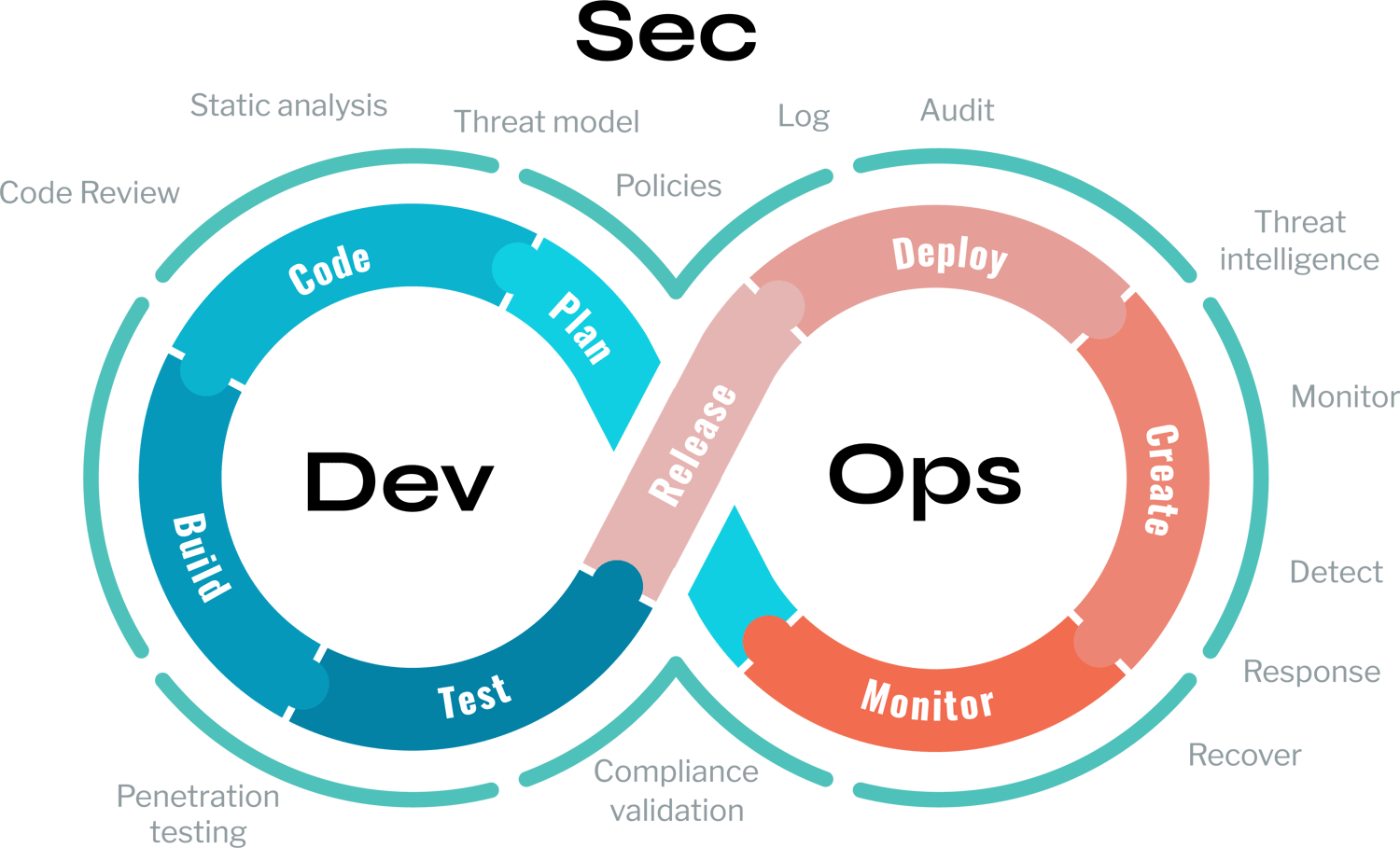 DevSecOps Infinity Loop