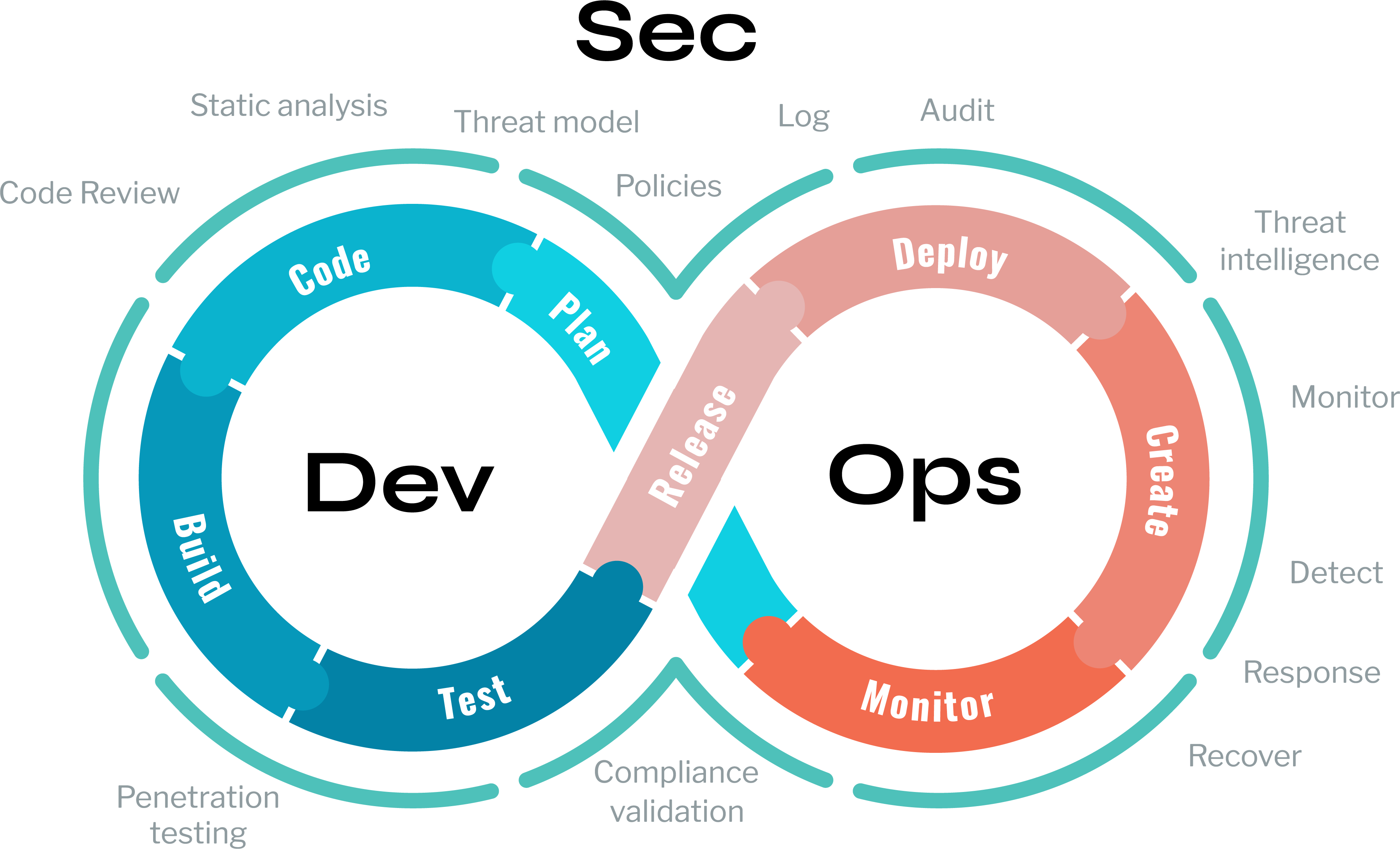 DevSecOps Infinity Loop